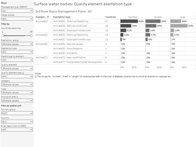Surface water bodies: Quality element exemptions [overview chart]