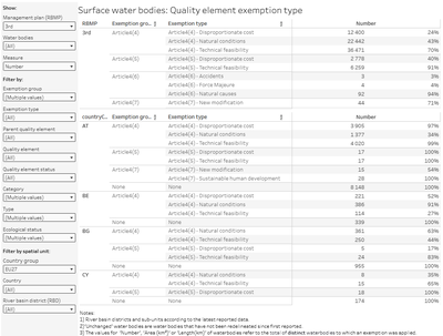 Surface water bodies: Quality element exemptions [table]
