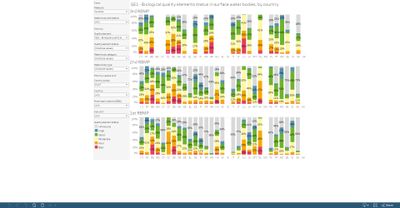 Surface water bodies: quality element group status (3rd, 2nd and 1st RBMP), by category [chart]