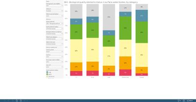Surface water bodies: quality element group status, by category [chart]