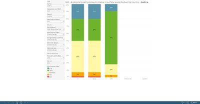 Surface water bodies: quality element group status, by country and category [chart]
