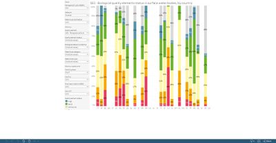 Surface water bodies: quality element group status, by country [chart]