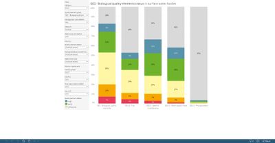 Surface water bodies: quality element group status, by quality element [chart]