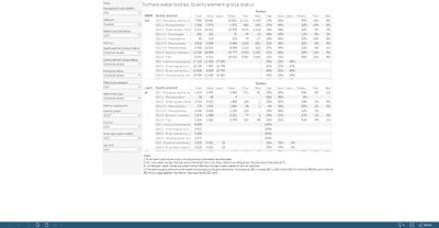 Surface water bodies: quality element group status [table]