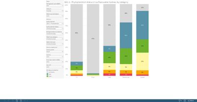 Surface water bodies: quality element status, by category [chart]