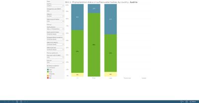 Surface water bodies: quality element status, by country and category [chart]