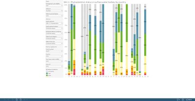 Surface water bodies: quality element status, by country [chart]