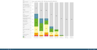 Surface water bodies: quality element status, by quality element [chart]