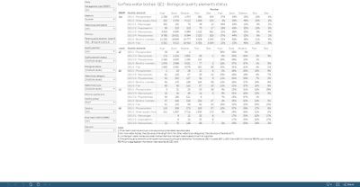 Surface water bodies: quality elements status [table]