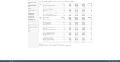 Surface water bodies: quality elements with known status [table]