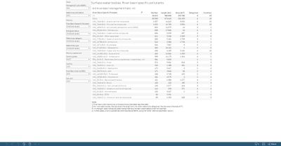 Surface water bodies: River basin specific pollutants (2nd, 3rd RBMP) [overview table]