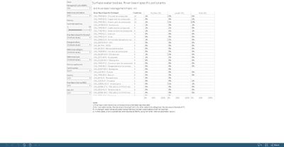 Surface water bodies: River basin specific pollutants [overview chart]