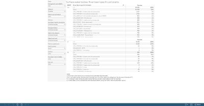Surface water bodies: River basin specific pollutants [table]