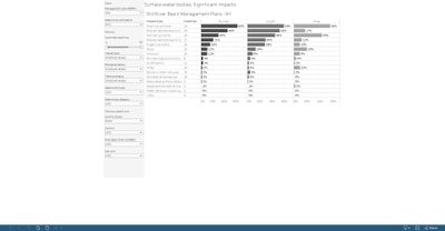 Surface water bodies: significant impacts [overview chart]