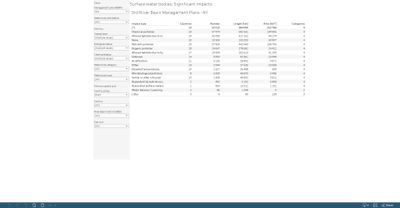 Surface water bodies: significant impacts [overview table]