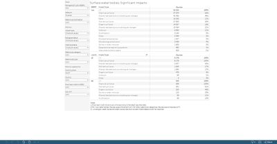 Surface water bodies: Significant impacts [table]