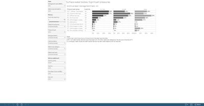 Surface water bodies: significant pressures [chart]