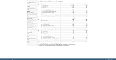 Surface water bodies: Significant pressures [table]