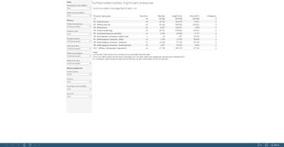 Surface water bodies: significant pressures [table]