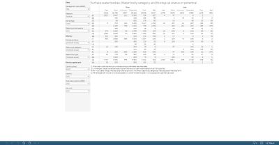 Surface water bodies: water body category and ecological status or potential [table]