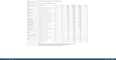 Surface water methodology: Standard types and threshold values for Priority Substances [table]