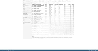 Surface water methodology: standard types and threshold values for River Basin Specific Pollutants [table]