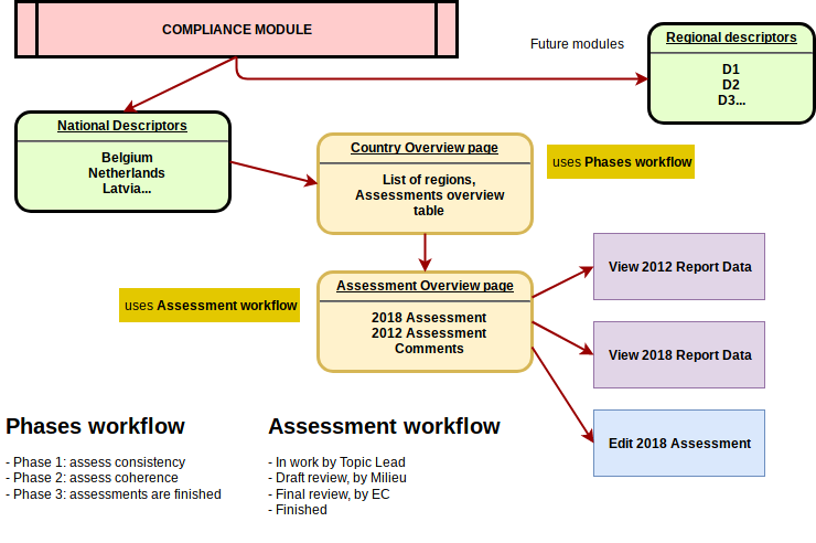 Compliance module diagram.png