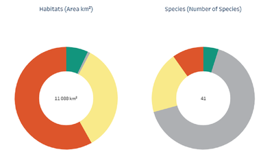 Status of marine and species habitats