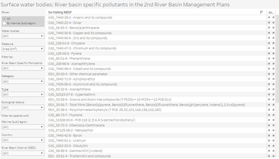 Surface water bodies: River basin specific pollutants in the 2nd River Basin Management Plans