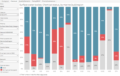 Surface water bodies-chemical status or potential by marine (sub)region [chart]