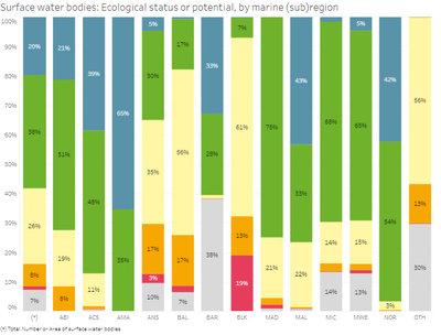 Surface water bodies-ecological status or potential by marine (sub)region [chart]